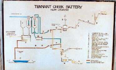 Stamp Battery - heute ein working Museum (Tennant Creek)