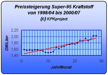 (c) KPKproject - Benzinpreisentwicklung